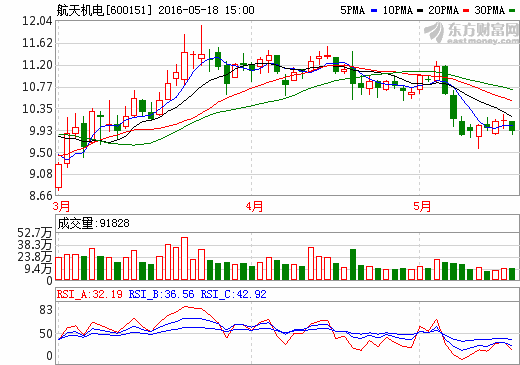 600151航天机电 后市走势如何？