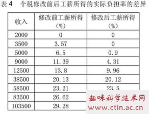 个人所得税,毕业论文,税收