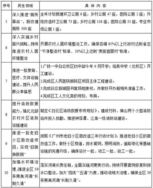 广州市白云区人民政府 政府工作报告 十六届五次 