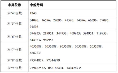 603801中签后是多少股