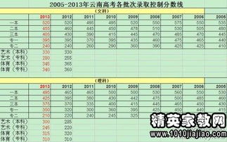 云南高考成绩查询汇总 2013年云南高考分数线