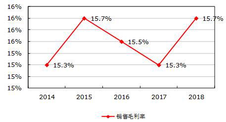 药用淀粉行业盈利能力分析