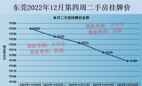 东莞楼市首付降低到2成,东莞房价2023年会涨至5万一平吗