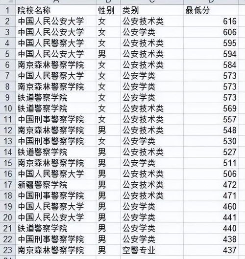 22年二本大专警校分数线直逼985 211高校,考生却趋之若鹜,费解