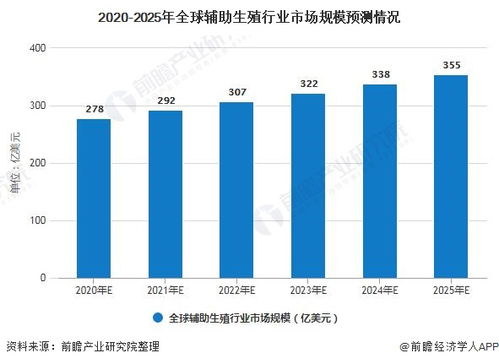 2020年全球辅助生殖行业市场现状及发展前景分析 未来市场规模将近360亿美元