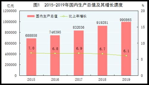 逼近100万亿 GDP增速6.1 8组数据看懂中国经济 