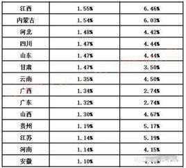 各省市高考一本录取率(一本录取率全国排名)