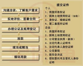 成都办理汽车抵押贷款的申请利率是多少，一般要准备些什么材料呢?