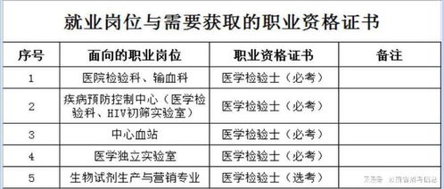 请问四年制的医学检验技术出来好找工作吗？需要考研吗？谢谢啦