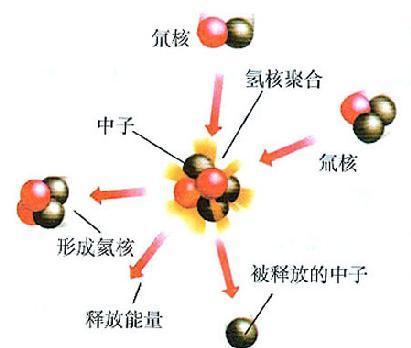 四个质子聚变和氕氘聚变有什么不同？