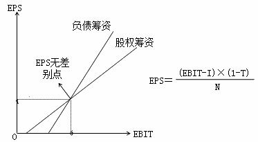 当预计的息税前利润大于每股利润无差异点息税前利润时，采用负债筹资会提高普通股每股利润，但会加大企业的财务风险（）A正确B错误