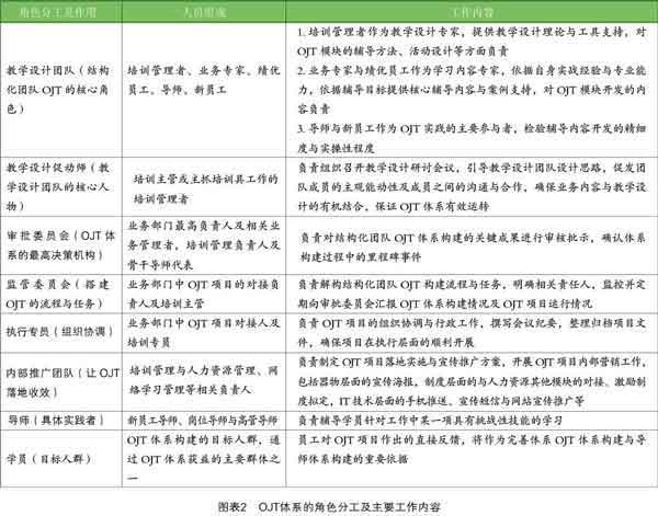 OJT培训法推广实施