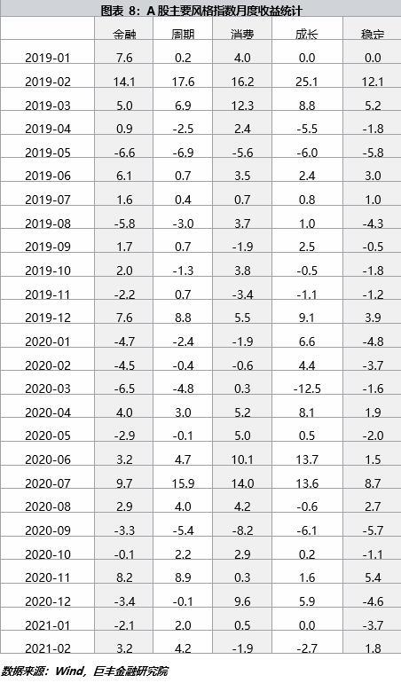 高处不胜寒 3月巨丰金融研究院大类资产配置月报