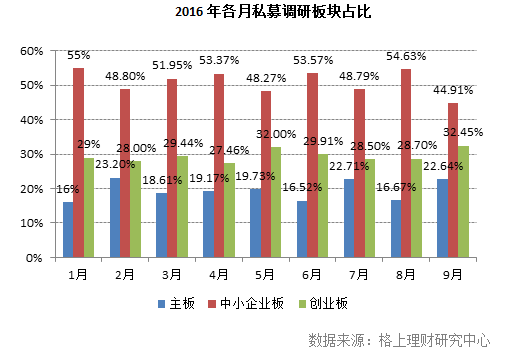 私募，基金，股票，创业板?