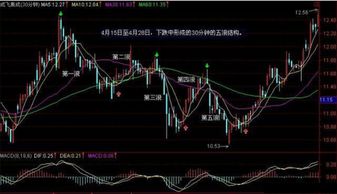 股票短线看15分钟还是30分钟