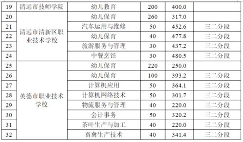 清远中考录取分数线