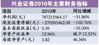 兴业证券交易系统中默认交易费率（万分之）30，是否还要再加上印花税（万分之）10？才是你最终的手续费？