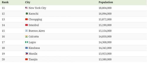 世界城市人口排名(世界人口十大城市排名)