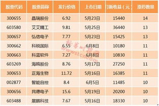 新股中签一般几个涨停 6只新股上市有多少个涨停