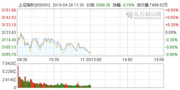 A股三大指数全线下挫，上证指数跌破3200点