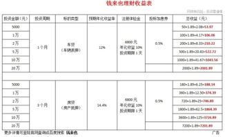 一万元如何做理财能够收益最大化？