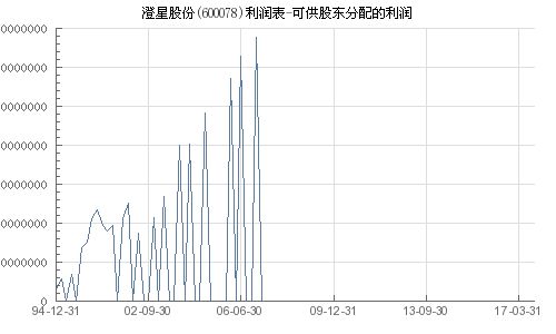 股东 股份分配