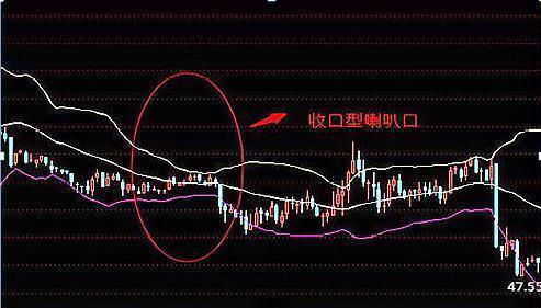 如何利用布尔三种喇叭口形态获取收益