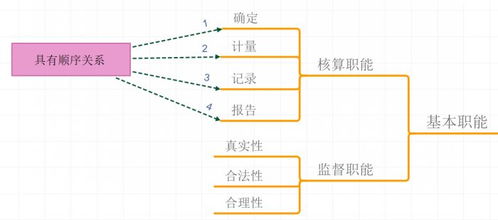 核算职能和监督职能的关系  第2张