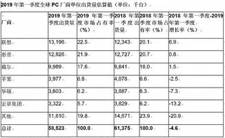 一季度全球PC出货量下滑4.6 ,CPU供货吃紧影响市场恢复