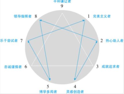 神秘九芒星 九型人格