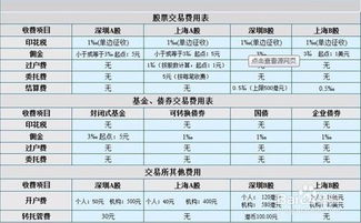 深圳股票交易收费要印花税吗