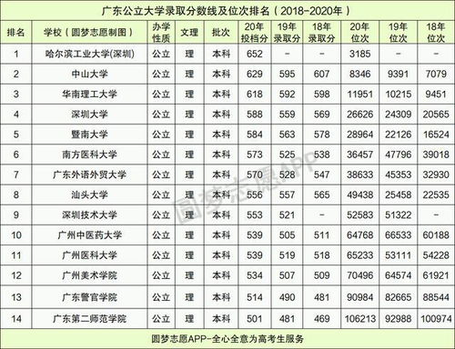 南方一本大学有哪些？广东一本大学排名名单