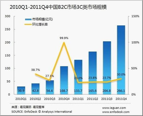 销售中的B2C和3C分别是什么意思？