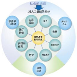 日本拟向第四次产业革命转型 重点发展人工智能,我国做人工智能上市公司哪些提前布局会有望受益？