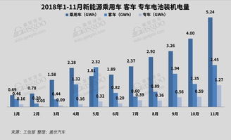 11月动力电池装机量8.96GWh,客车动力电池装机量环比增长82 