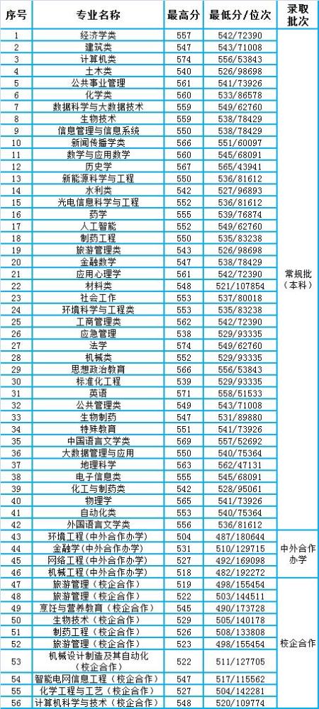 山东省高考位次对应大学，2021年高考分数排名表