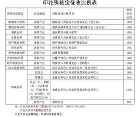 天津印花税征收核定比例是多少