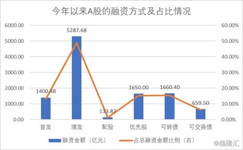 2019年前三季度A股融资逾万亿,增发是上市公司融资的宠儿