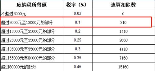 请问作为企业的股票价差,营业税的税率是多少,如何计算