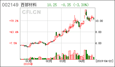 西部材料股票2022年度分红吗