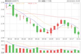 600577精达股份 后市如何操作~