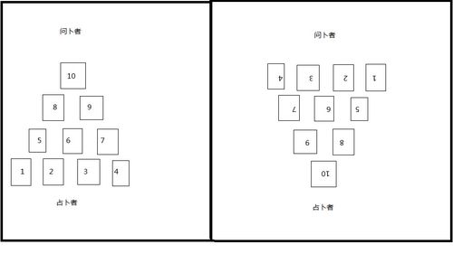 有一个有关塔罗占卜排阵摆放的问题 