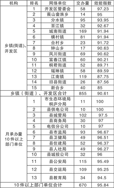 2020年9月 12345 网络单位 效能指数 出炉 