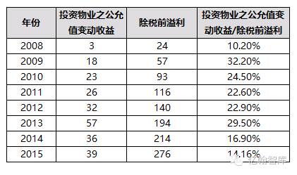 为什么很多公司不选择公允价值模式