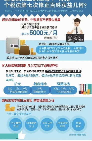 怎么能利用50万，每月稳定5000+/月的收入。