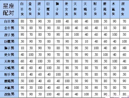 十二星座情侣速配表星座最佳配对指数查询 信息评鉴中心 酷米资讯 Kumizx Com