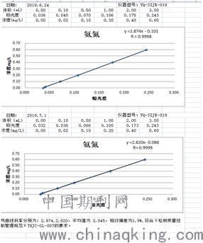 空白试验对实验室质量控制的影响