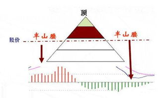 什么是MACD隔山背离 MACD如何判断隔山背离