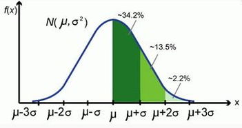 正态分布有什么作用？