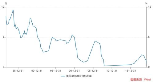 警惕 美联储扰动全球市场,最近3轮加息周期,这些资产表现稳健